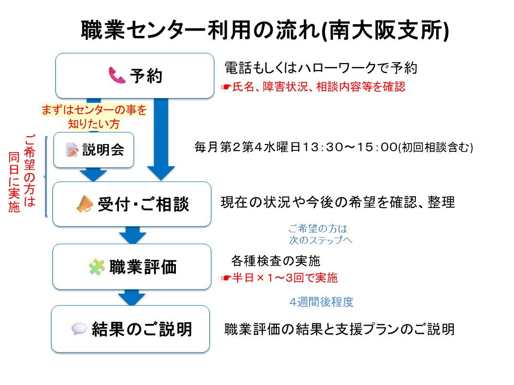 職業センター利用の流れ（南大阪支所）