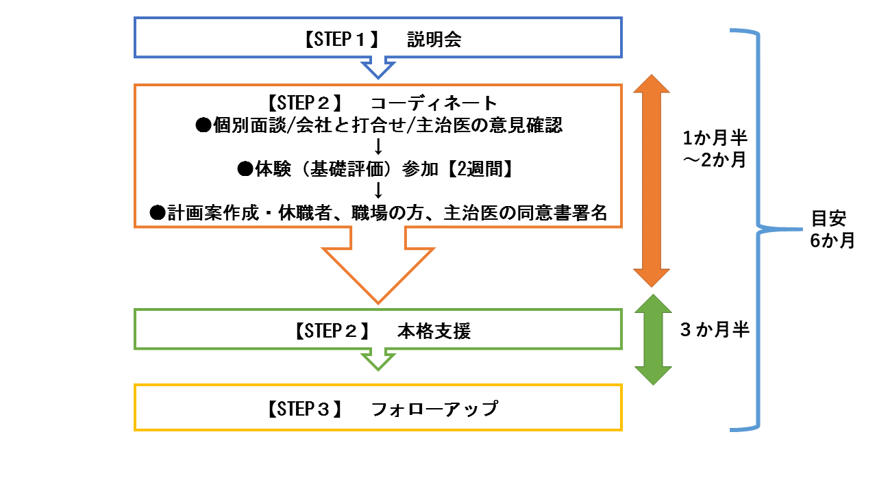 ステップ１説明会　ステップ２コーディネート　個別面談会社との打ち合わせ主治医の意見確認　体験基礎評価参加１か月　支援計画策定休職者職場の方主治医の同意署名　ステップ３本格支援　ステップ４フォローアップ　コーディネート体験基礎評価前まで