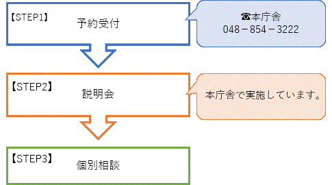 ステップ１　予約受付　本庁舎　電話番号　048　854　3222　ステップ２　説明会　本庁舎で実施しています　ステップ３　個別相談