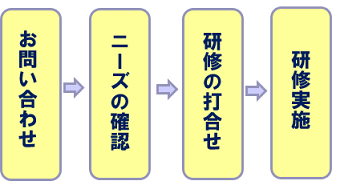 １お問い合わせ（まずはお気軽に）２ニーズの確認（担当者からご要望を伺います）３研修の打ち合わせ（実施日時・参加人数・受講対象者など、事前に確認いたします）４研修実施（資料を基に、担当講師がわかりやすく解説します）