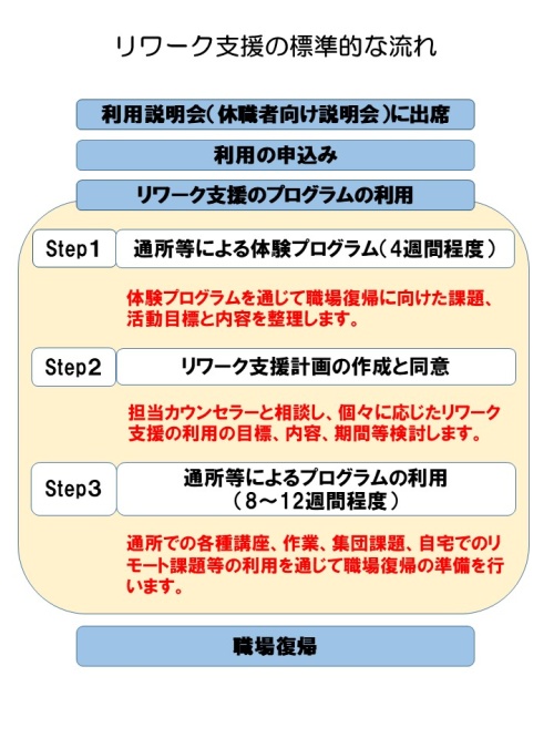 リワーク支援の説明会からリワーク支援を利用し職場復帰するまでの流れ図