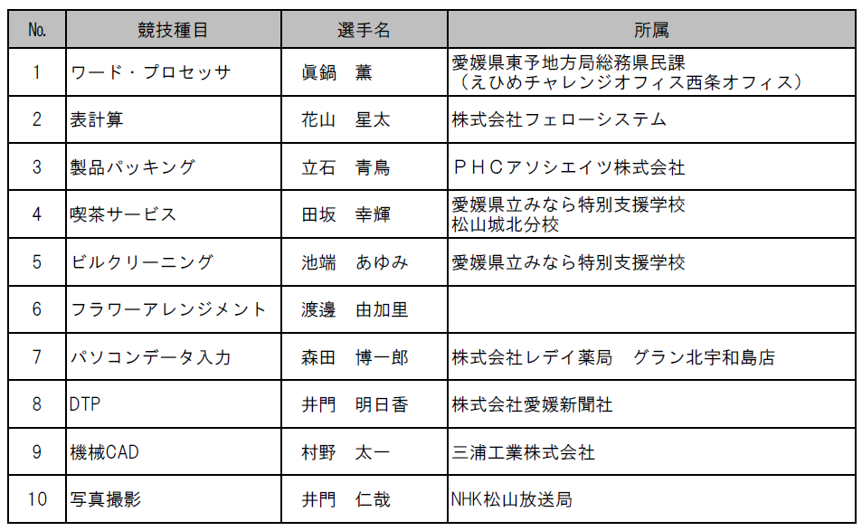 愛媛県代表選手一覧表　1ワード・プロセッサ　眞鍋　薫 愛媛県東予地方局総務県民課 （えひめチャレンジオフィス西条オフィス）  2表計算　花山　星太 株式会社フェローシステム  3製品パッキング　立石　青鳥　PHCアソシエイツ株式会社  4喫茶サービス 　田坂　幸輝 愛媛県立みなら特別支援学校 松山城北分校  5ビルクリーニング 　池端　あゆみ 愛媛県立みなら特別支援学校  6フラワーアレンジメント　渡邊　由加里  7パソコンデータ入力 　森田　博一郎 株式会社レデイ薬局　グラン北宇和島店  8DTP　井門　明日香株式会社愛媛新聞社  9機械CAD 　村野　太一三浦工業株式会社  10写真撮影 　井門　仁哉 NHK松山放送局 