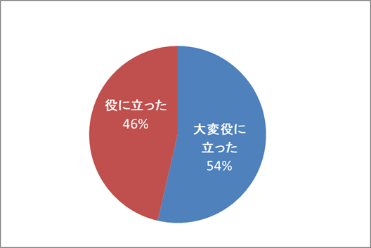 講習内容に関するアンケート結果