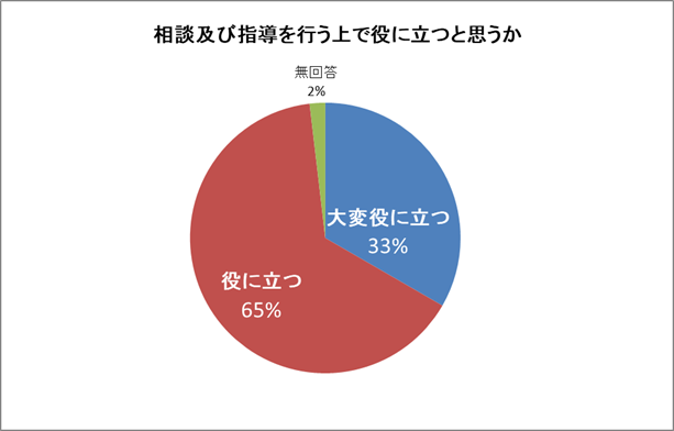 講習内容に関するアンケート結果