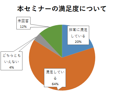 セミナーの満足度