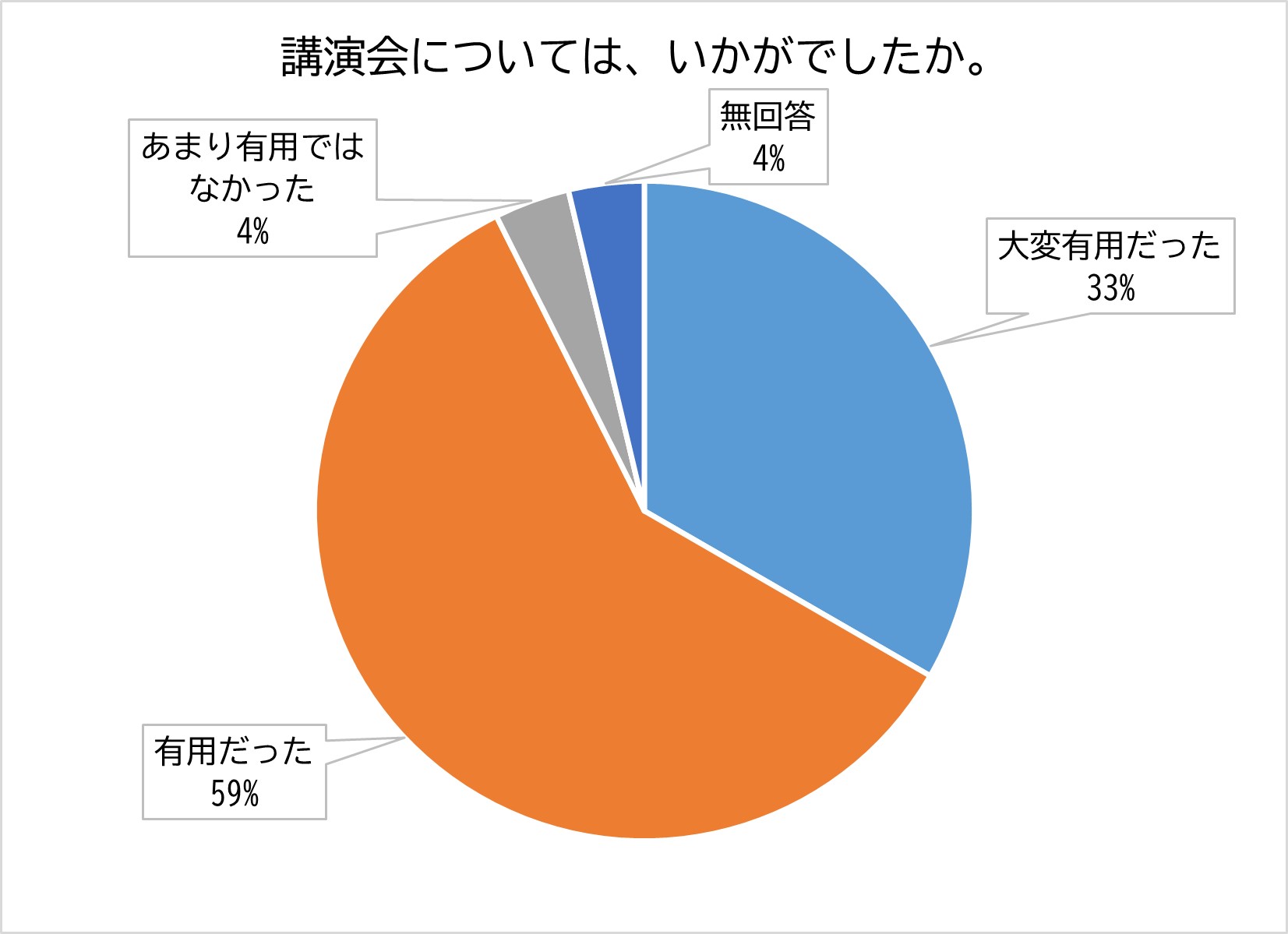 セミナーの有用度についてのアンケート結果