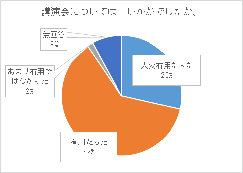 セミナーの有用度についてのアンケート結果