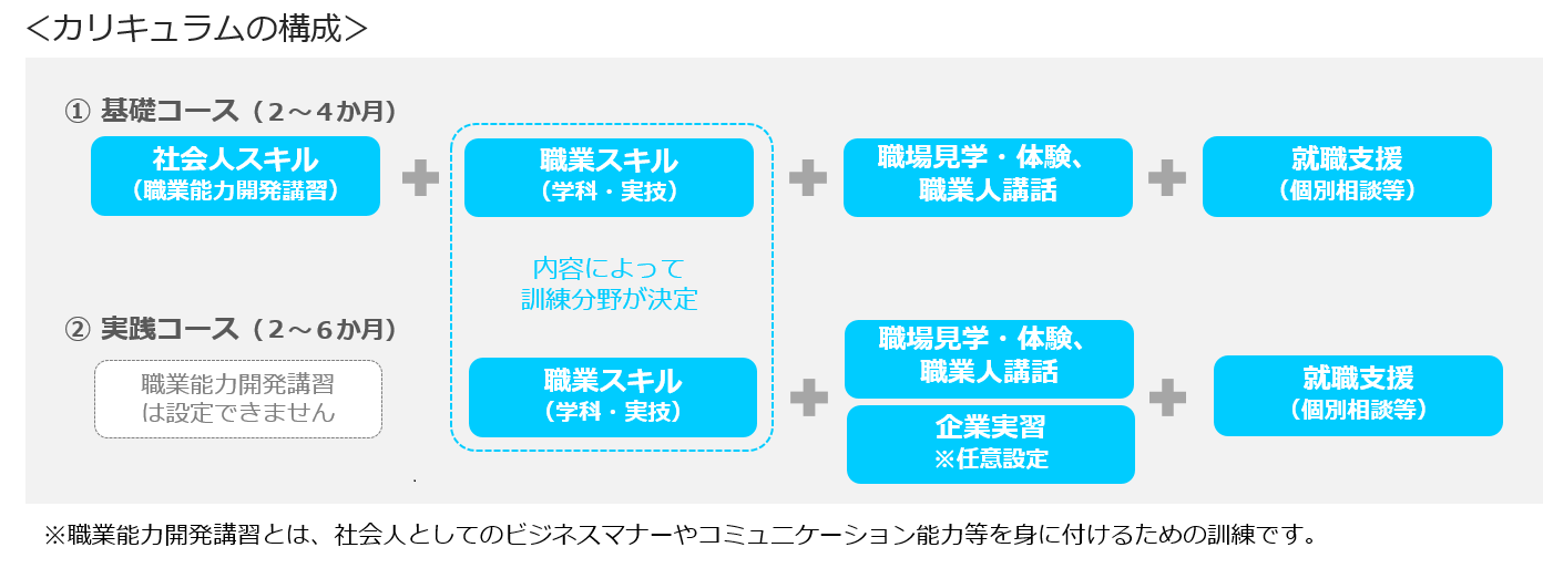 カリキュラム構成図