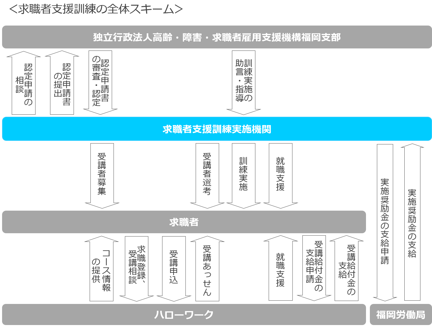 求職者支援訓練の全体スキーム図