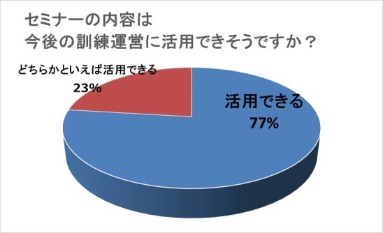 セミナーの内容は今後の訓練運営に活用できそうですか?(アンケート回答)