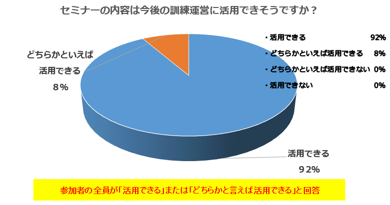 セミナーの内容は今後の訓練運営に活用できそうですか？（アンケート回答）