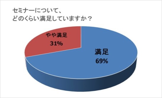 セミナーについて、どのくらい満足していますか?(アンケート回答)