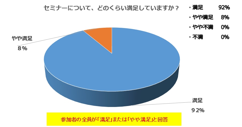 セミナーについて、どのくらい満足していますか？（アンケート回答）