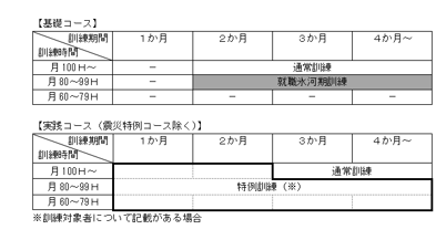 訓練期間と特例措置の関係