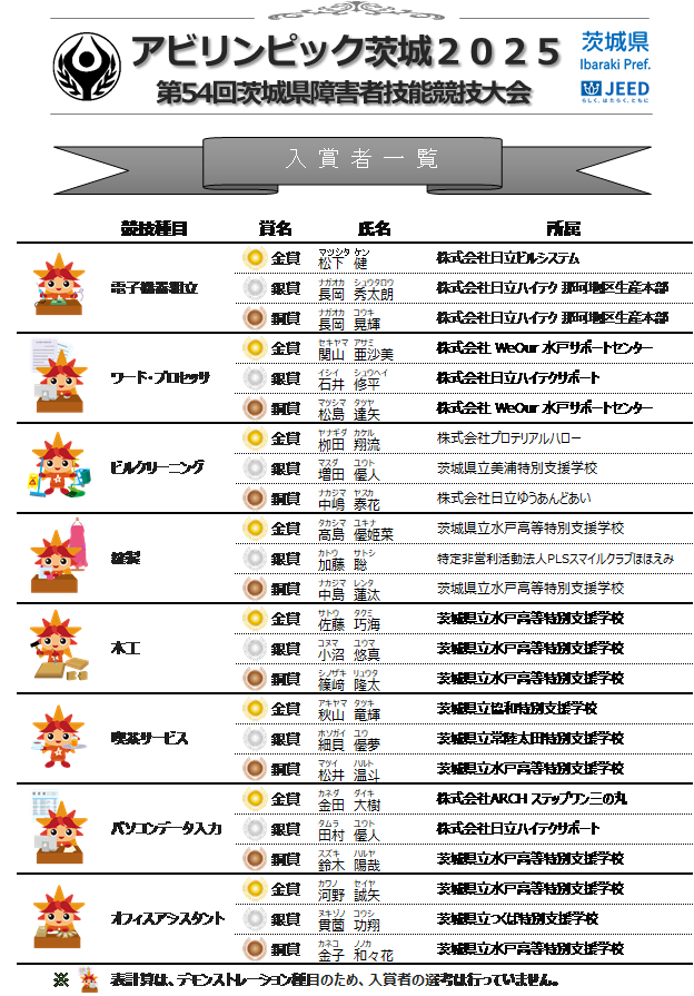 第54回茨城県障害者技能競技大会　順位表