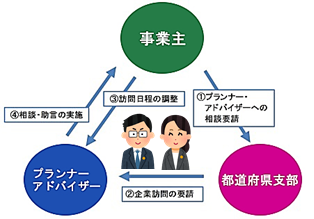 高年齢者雇用に関する相談写真