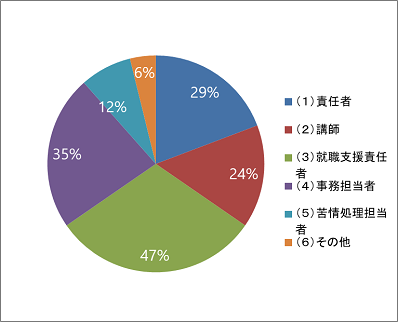 円グラフ1