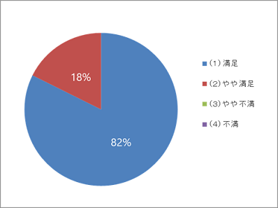 円グラフ2