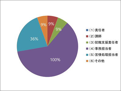 円グラフ1