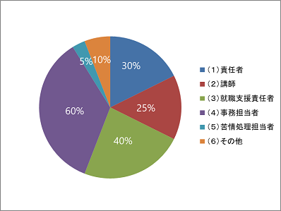 円グラフ1