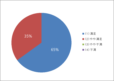 円グラフ2