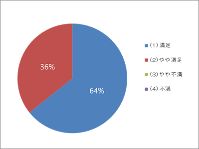 円グラフ2