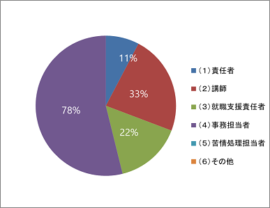 円グラフ1