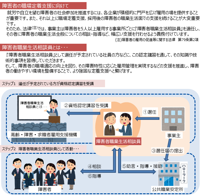 障害者の職場定着支援に向けて　就労や自立を望む障害者の社会参加を推進するには、各企業が積極的に門戸を広げ雇用の場を提供することが重要です。また、それ以上に職場定着支援、採用後の障害者の職業生活面での支援を続けることが大変重要です。そのため、法律（注）では、事業主は障害者を５人以上雇用する事業所ごとに『障害者職業生活相談員』を選任し、その者に障害者の職業生活全般についての相談・指導など、幅広い支援を行わせるよう義務付けています。（注）障害者の雇用の促進に関する法律第７９条第２項　障害者職業生活相談員とは・・・　『障害者職業生活相談員』として選任が予定されている社員の方などに、この認定講習を通して、その知識や技術的事項を習得していただきます。そして、障害者の職場適応の向上を図り、その障害特性に応じた雇用管理を実現するなどの支援を推進し、障害者の働きやすい環境を整備することで、より強固な定着支援へと繋げます。