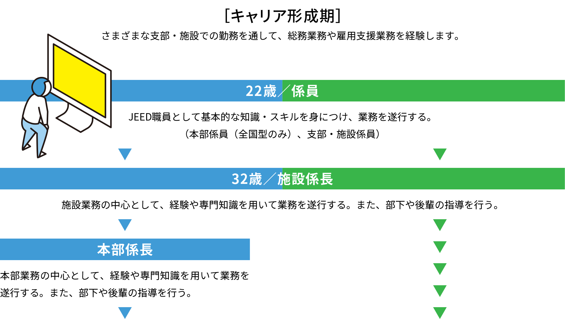 キャリア形成期