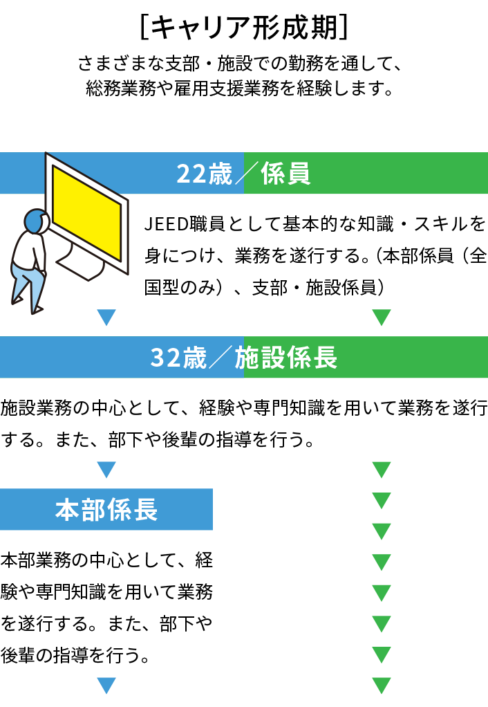 キャリア形成期