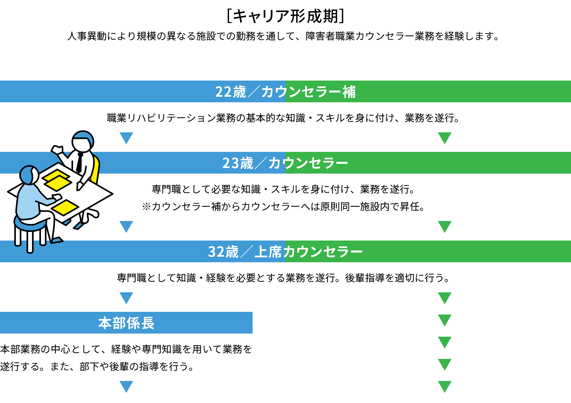 キャリア形成期