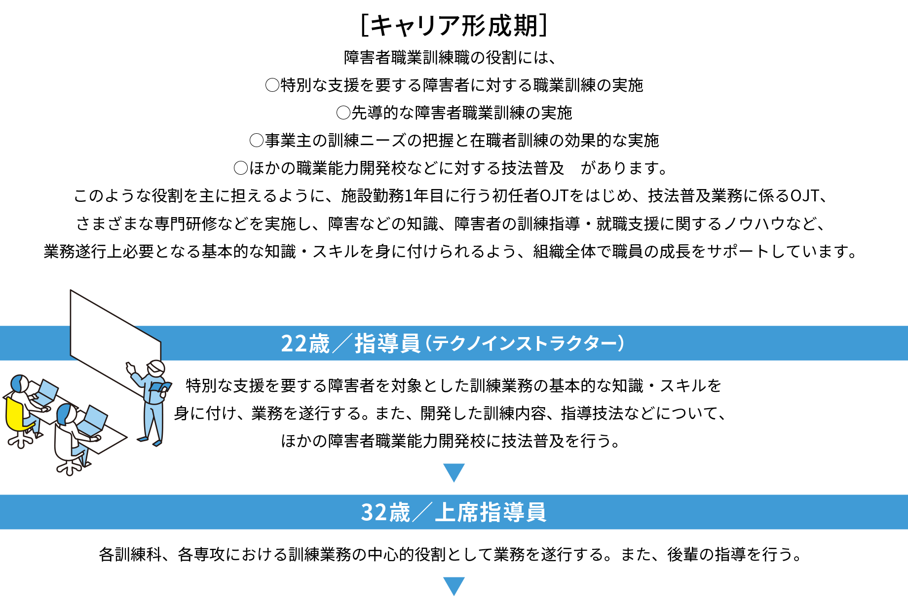 キャリア形成期