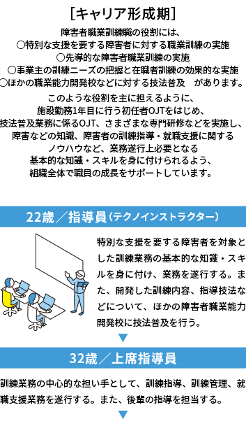 キャリア形成期