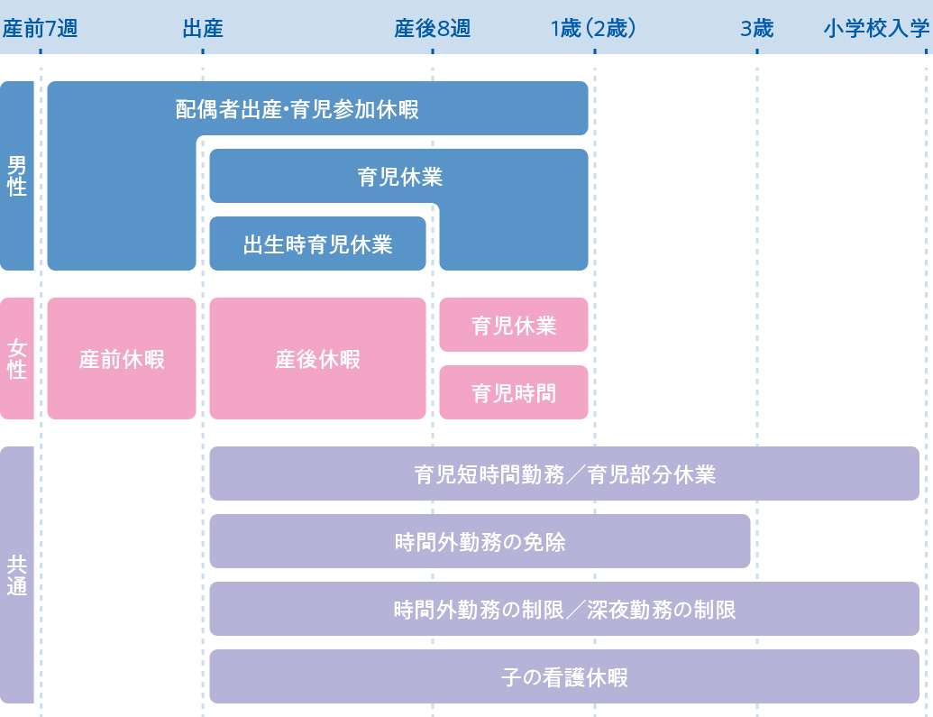 小学校入学まで活用できる制度(例)