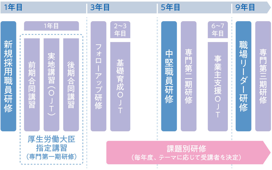 障害者職業カウンセラー職の研修体系