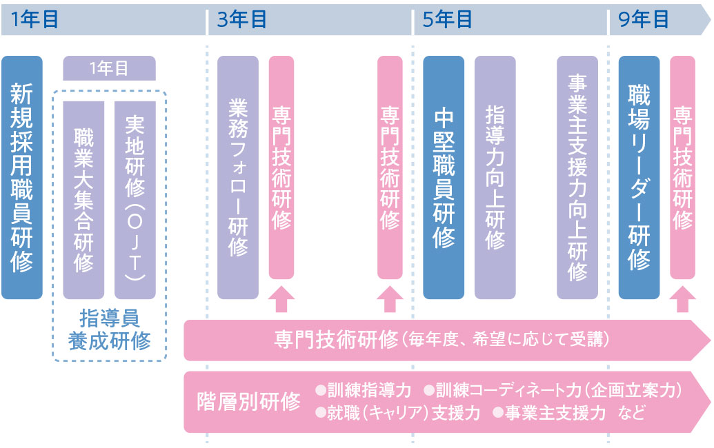 職業能力開発職の研修体系