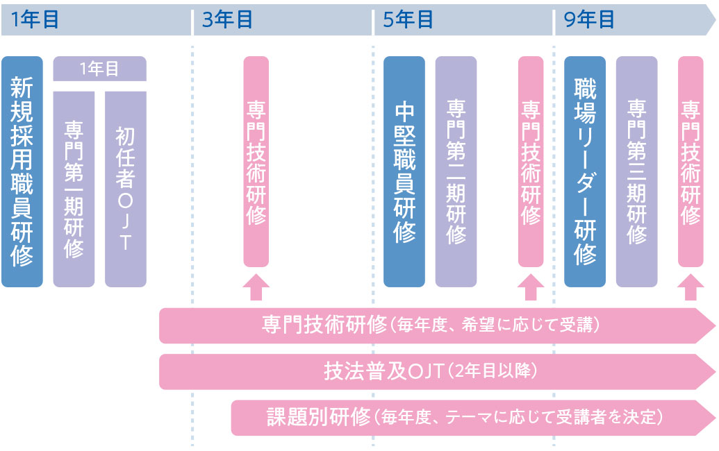 障害者職業訓練職の研修体系