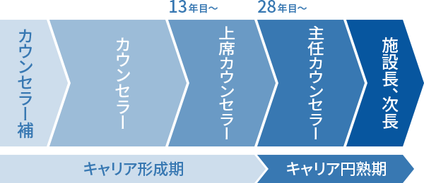 障害者職業カウンセラー職のキャリアパス［エリア総合職］