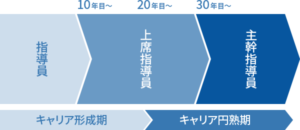 障害者職業訓練職のキャリアパス［総合職（全国転勤型）］